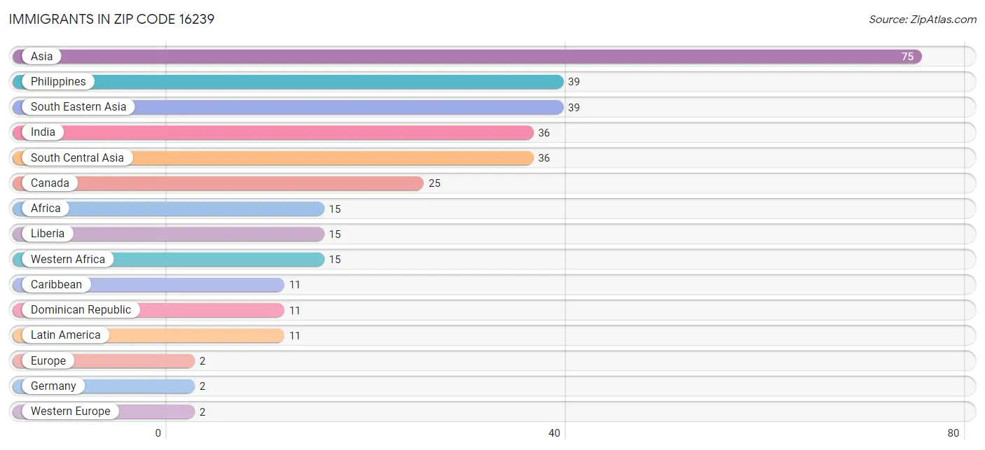 Immigrants in Zip Code 16239