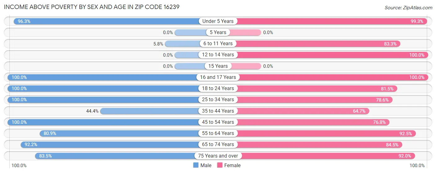 Income Above Poverty by Sex and Age in Zip Code 16239