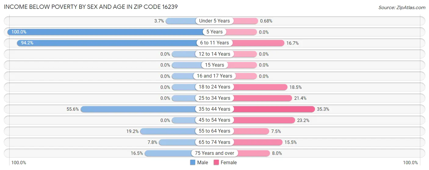 Income Below Poverty by Sex and Age in Zip Code 16239