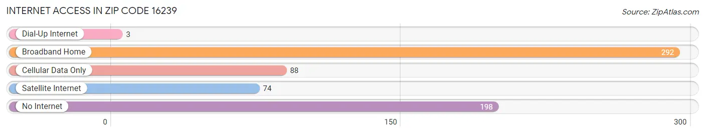 Internet Access in Zip Code 16239