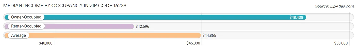 Median Income by Occupancy in Zip Code 16239