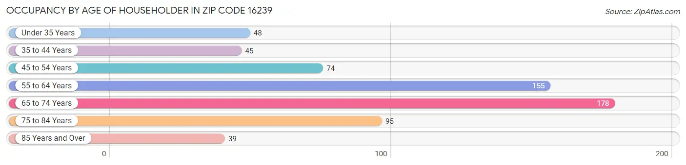 Occupancy by Age of Householder in Zip Code 16239