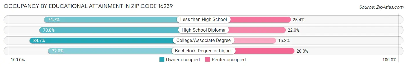 Occupancy by Educational Attainment in Zip Code 16239