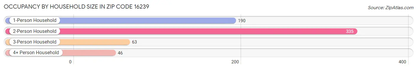 Occupancy by Household Size in Zip Code 16239