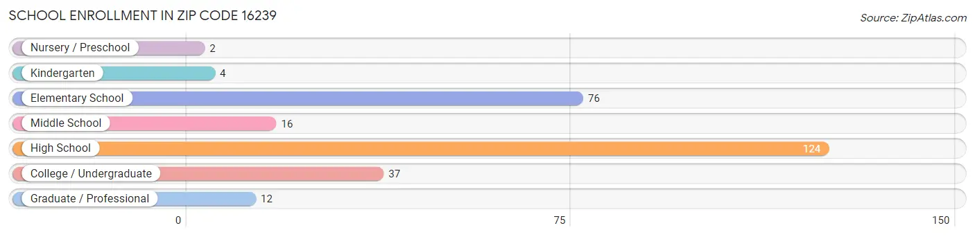 School Enrollment in Zip Code 16239