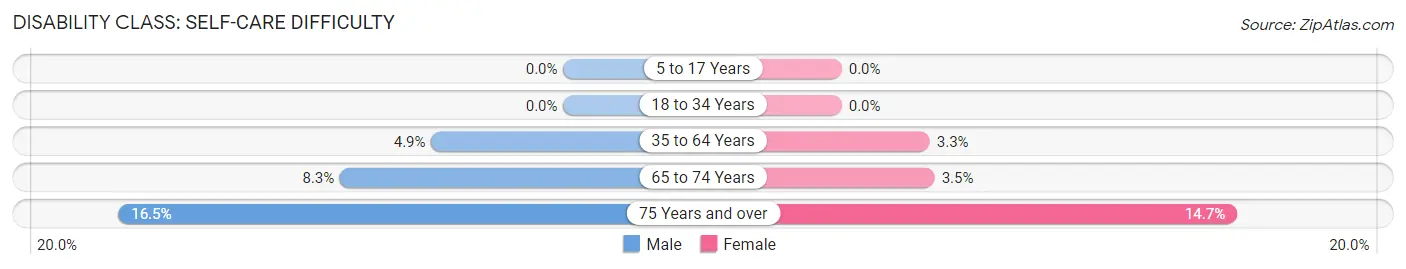 Disability in Zip Code 16239: <span>Self-Care Difficulty</span>