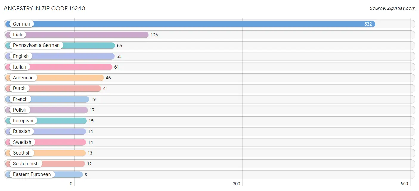 Ancestry in Zip Code 16240