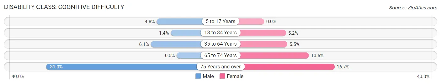 Disability in Zip Code 16240: <span>Cognitive Difficulty</span>