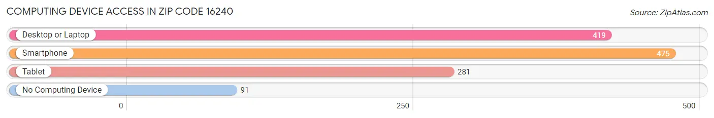 Computing Device Access in Zip Code 16240