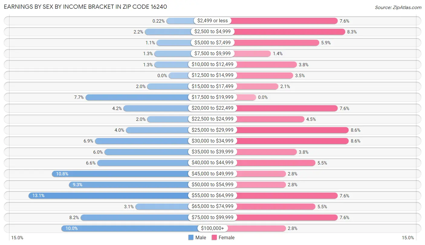 Earnings by Sex by Income Bracket in Zip Code 16240