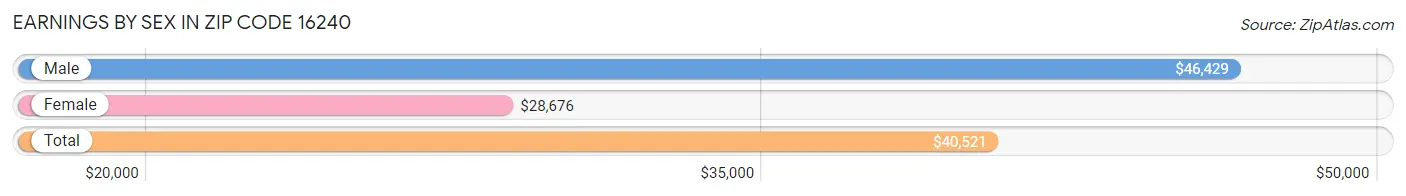 Earnings by Sex in Zip Code 16240