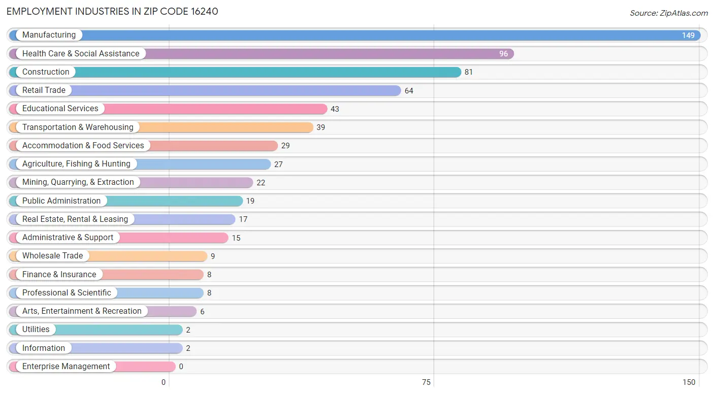 Employment Industries in Zip Code 16240