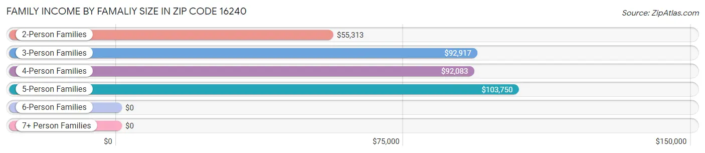 Family Income by Famaliy Size in Zip Code 16240