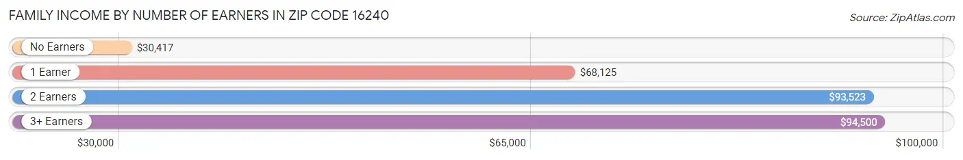 Family Income by Number of Earners in Zip Code 16240