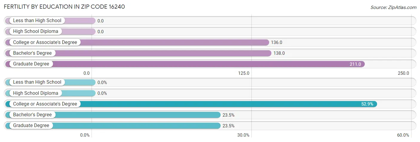 Female Fertility by Education Attainment in Zip Code 16240