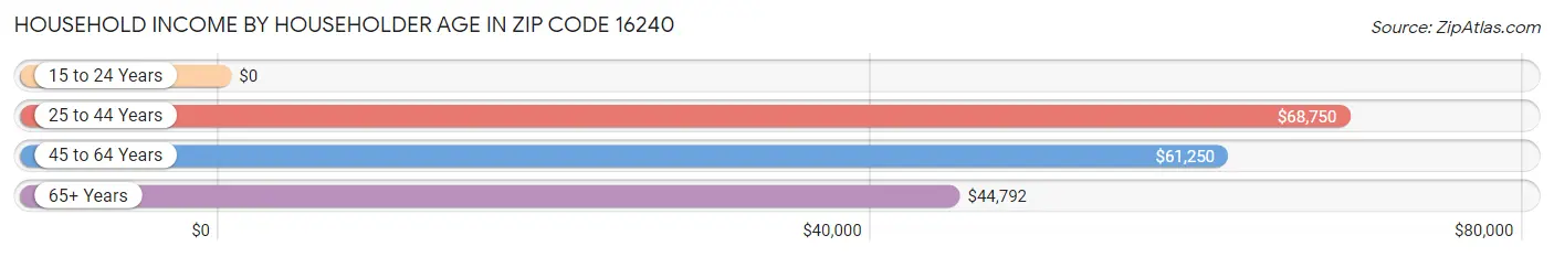 Household Income by Householder Age in Zip Code 16240