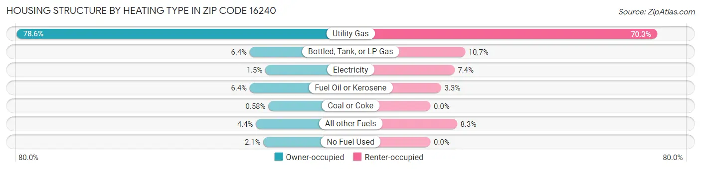 Housing Structure by Heating Type in Zip Code 16240