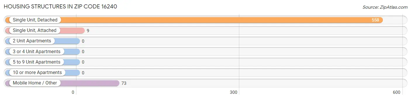 Housing Structures in Zip Code 16240