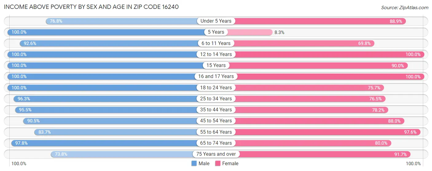 Income Above Poverty by Sex and Age in Zip Code 16240