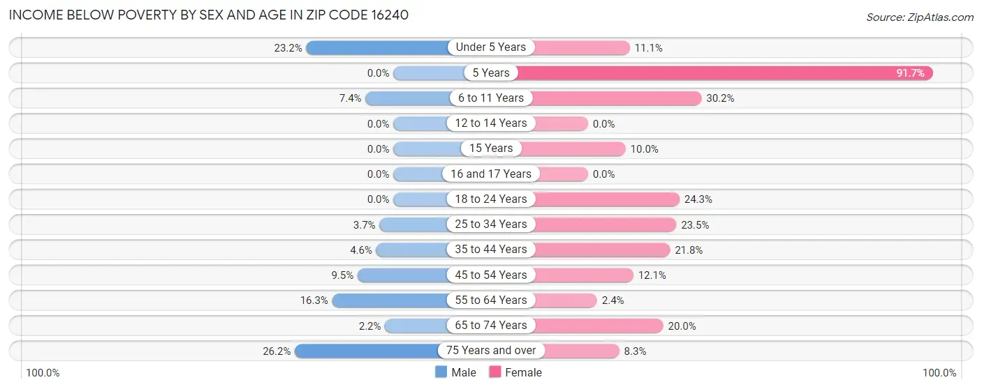 Income Below Poverty by Sex and Age in Zip Code 16240