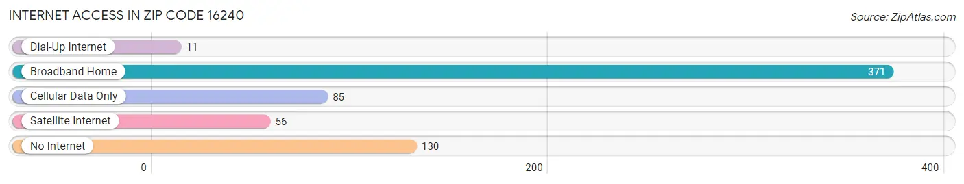 Internet Access in Zip Code 16240