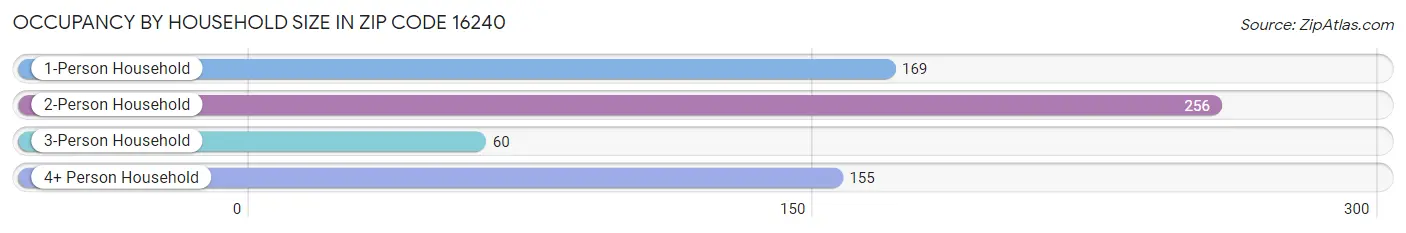 Occupancy by Household Size in Zip Code 16240