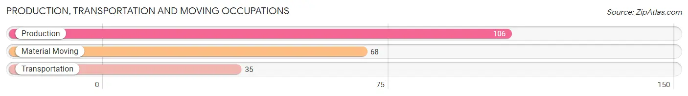Production, Transportation and Moving Occupations in Zip Code 16240