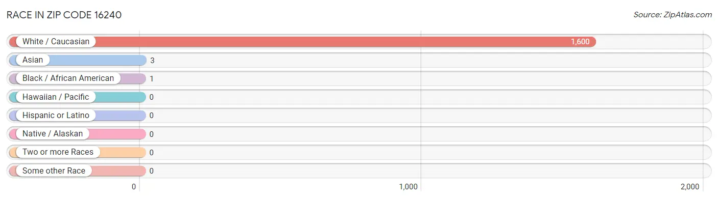 Race in Zip Code 16240
