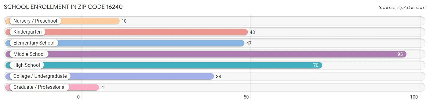 School Enrollment in Zip Code 16240