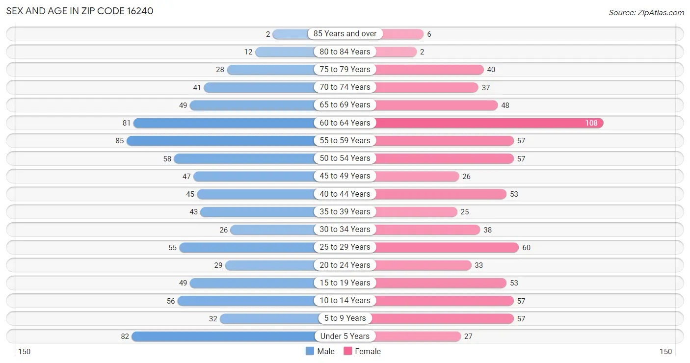 Sex and Age in Zip Code 16240