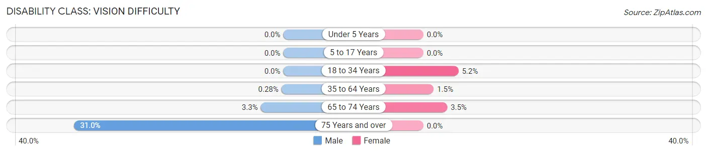 Disability in Zip Code 16240: <span>Vision Difficulty</span>