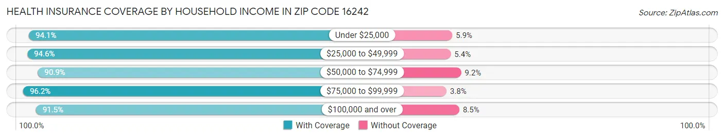 Health Insurance Coverage by Household Income in Zip Code 16242