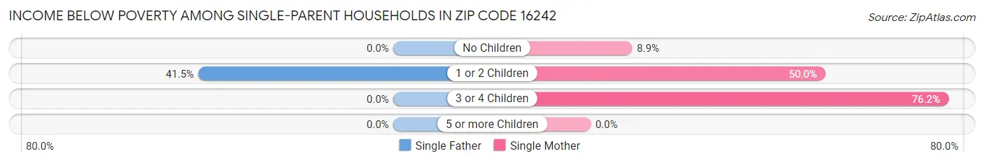 Income Below Poverty Among Single-Parent Households in Zip Code 16242