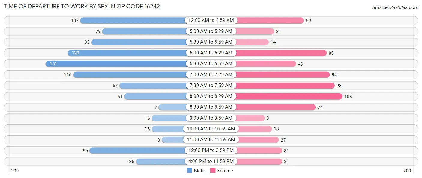 Time of Departure to Work by Sex in Zip Code 16242