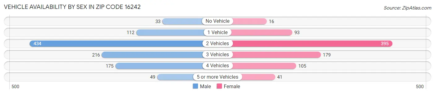 Vehicle Availability by Sex in Zip Code 16242