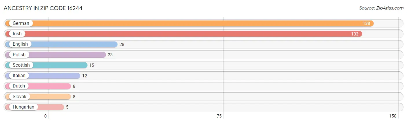 Ancestry in Zip Code 16244