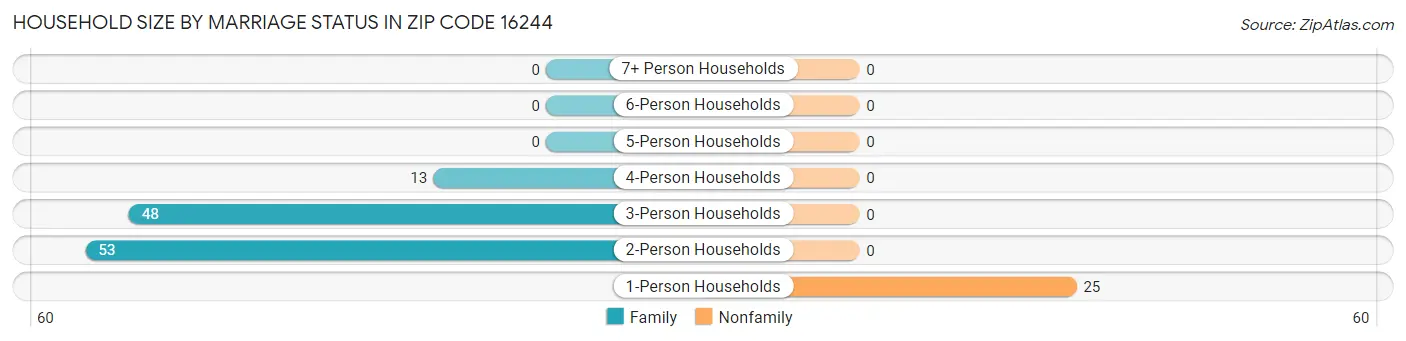 Household Size by Marriage Status in Zip Code 16244