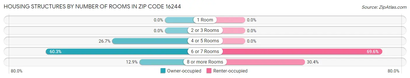 Housing Structures by Number of Rooms in Zip Code 16244