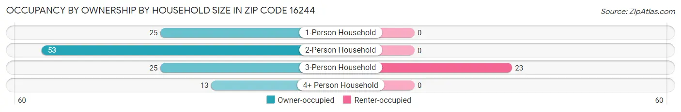 Occupancy by Ownership by Household Size in Zip Code 16244