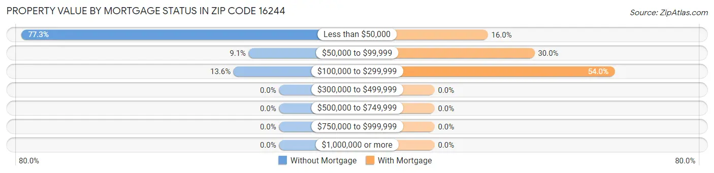 Property Value by Mortgage Status in Zip Code 16244