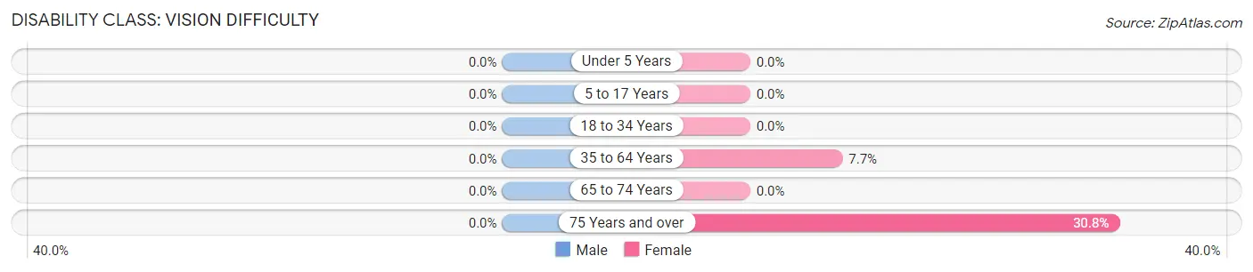 Disability in Zip Code 16244: <span>Vision Difficulty</span>