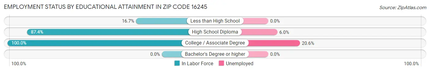 Employment Status by Educational Attainment in Zip Code 16245