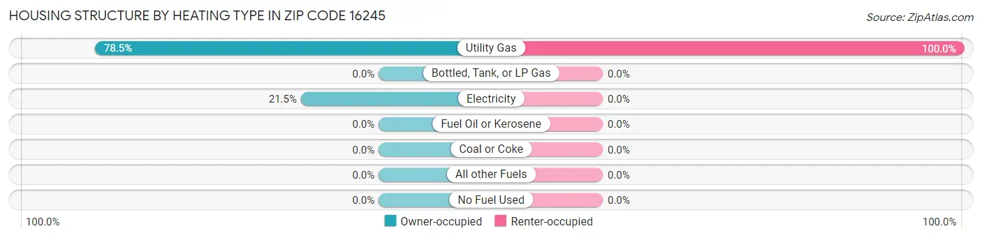 Housing Structure by Heating Type in Zip Code 16245