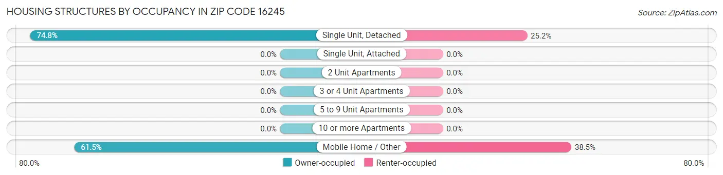 Housing Structures by Occupancy in Zip Code 16245