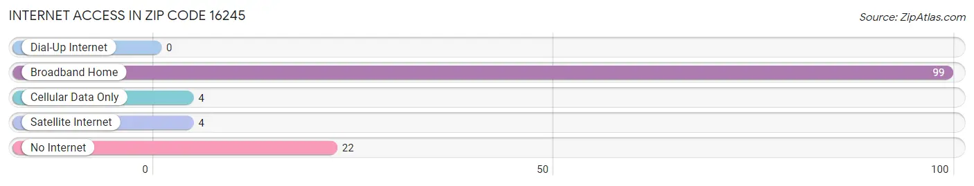 Internet Access in Zip Code 16245