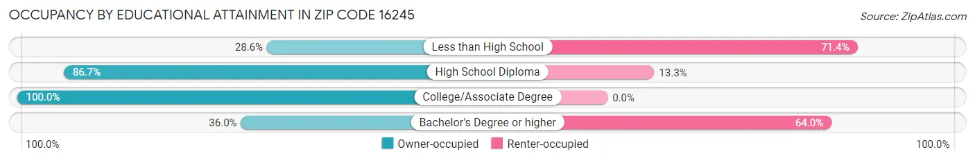 Occupancy by Educational Attainment in Zip Code 16245