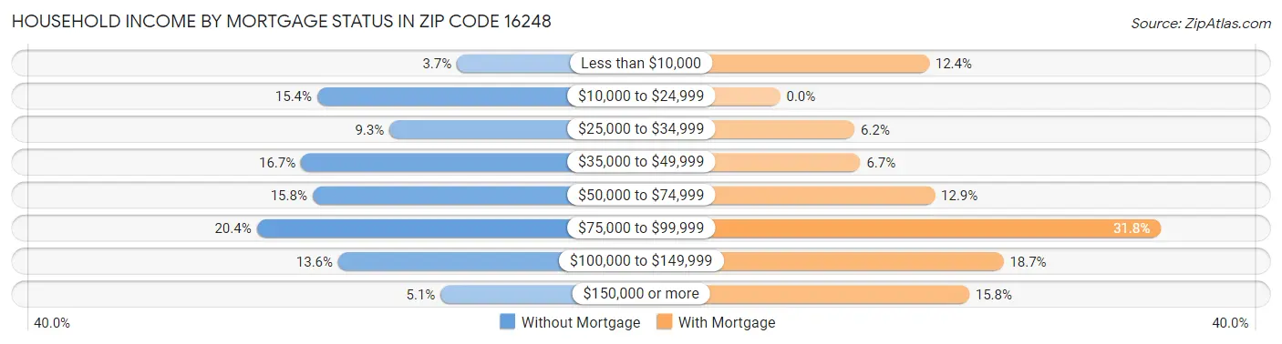 Household Income by Mortgage Status in Zip Code 16248