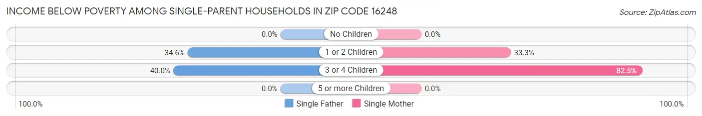 Income Below Poverty Among Single-Parent Households in Zip Code 16248