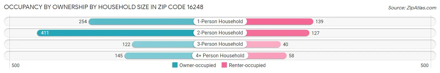 Occupancy by Ownership by Household Size in Zip Code 16248