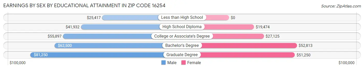 Earnings by Sex by Educational Attainment in Zip Code 16254